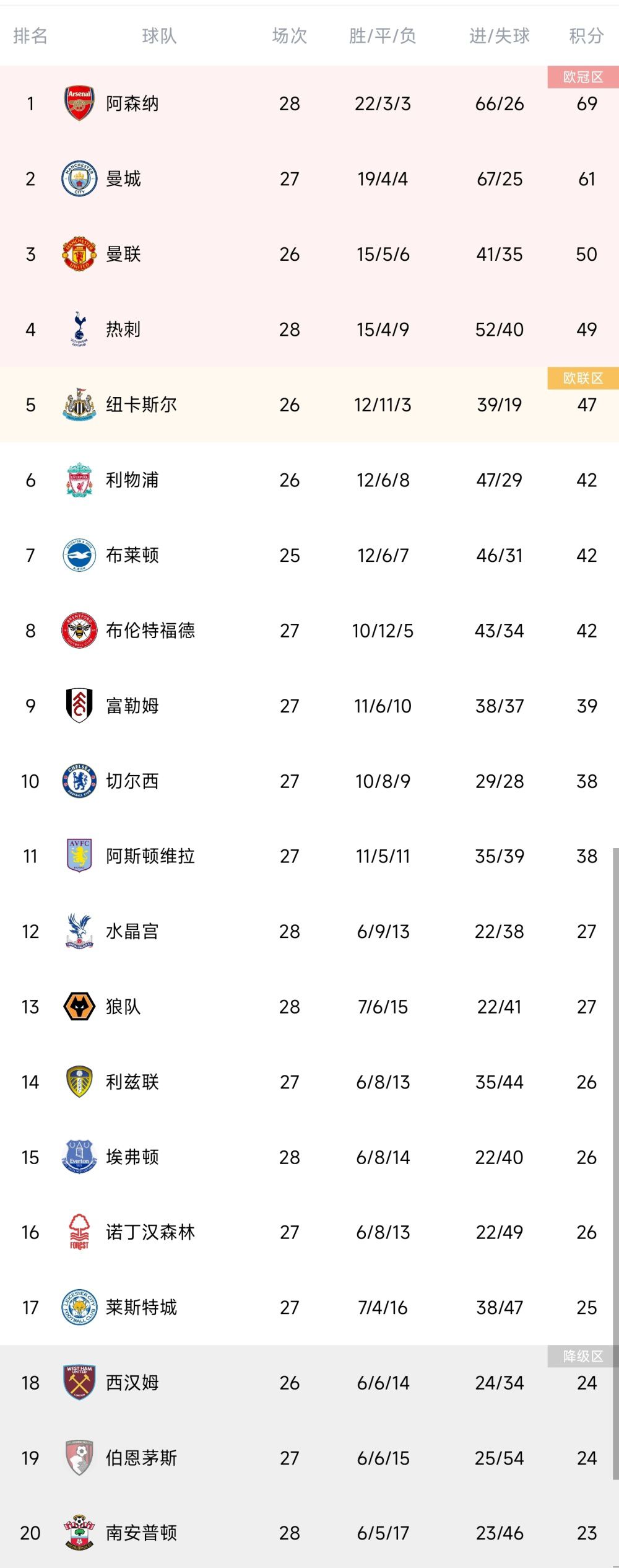 纽卡斯尔联本轮之前客场战绩居积分榜第15位，进球13个，失球10个，客场战绩排名英超下游。